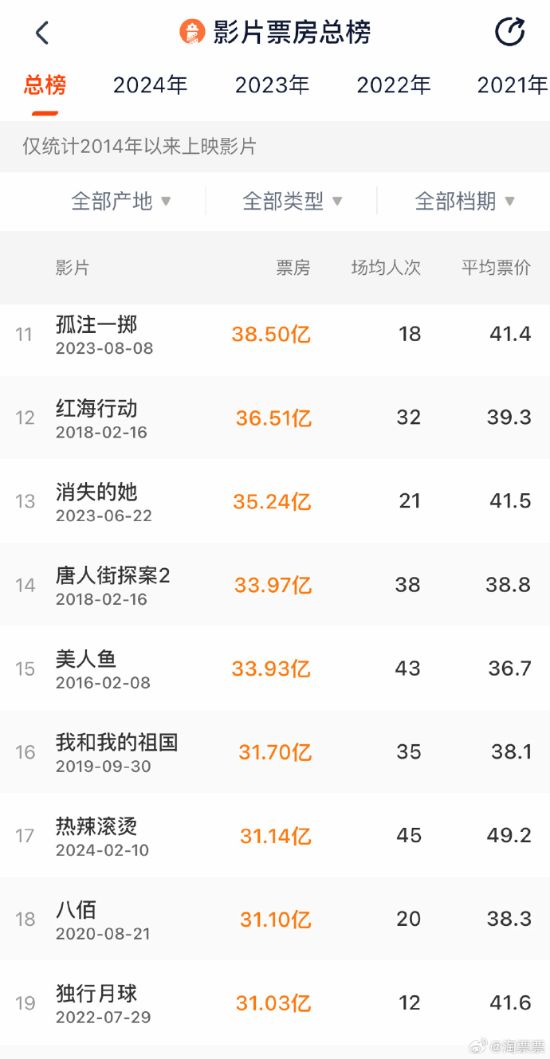 《热辣滚烫》票房达31.14亿 进入中国影史票房前17