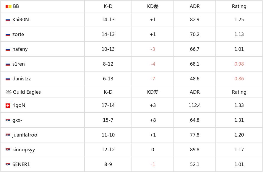 【CS2】欧洲最后机会阶段：枪法之上！GE 2-0击败BB-第3张