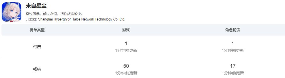 【手机游戏】为了做游戏自创一套语言，《来自星尘》登上了付费榜榜首-第1张