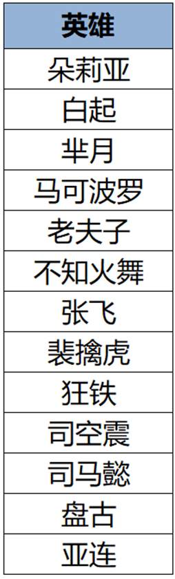 《王者榮耀》2月29日體驗服不停機更新公告-第20張