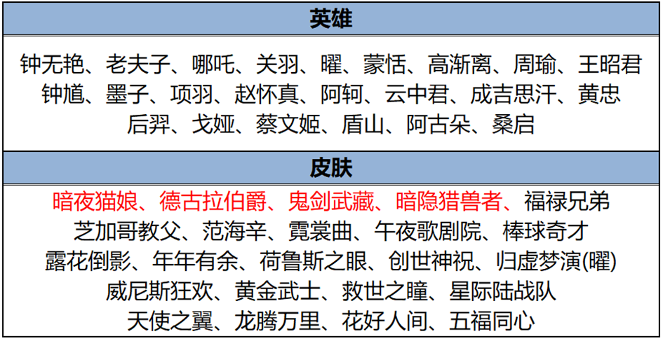 《王者荣耀》2月29日全服不停机更新公告-第25张