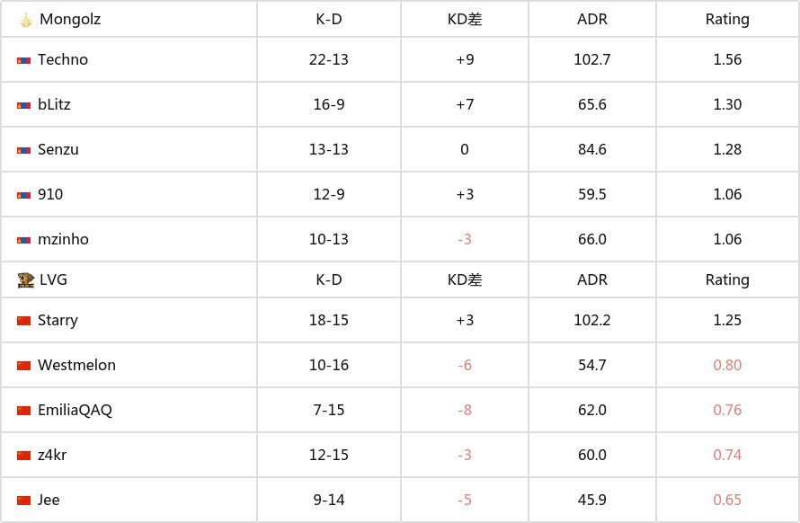 【CS2】亚洲RMR：势不可挡，Mongolz 2-0击败LVG晋级Major-第4张