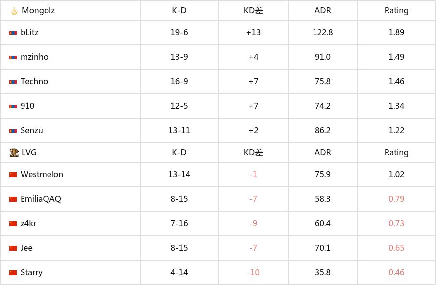 【CS2】亞洲RMR：勢不可擋，Mongolz 2-0擊敗LVG晉級Major-第7張