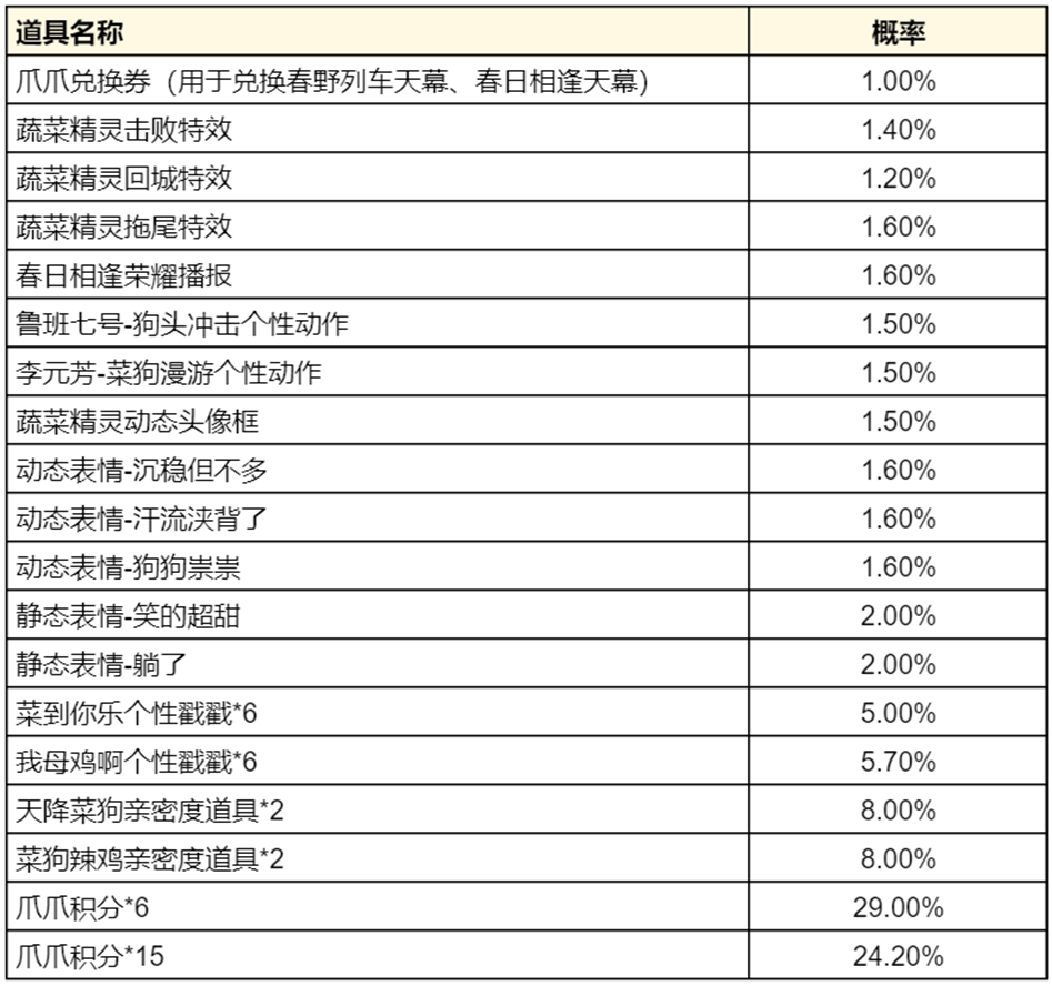 《王者榮耀》蔬菜精靈祈願活動開啟公告-第1張