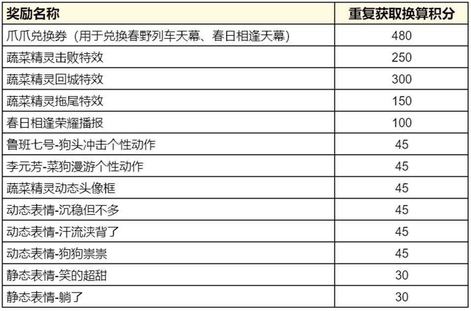 《王者榮耀》蔬菜精靈祈願活動開啟公告-第2張