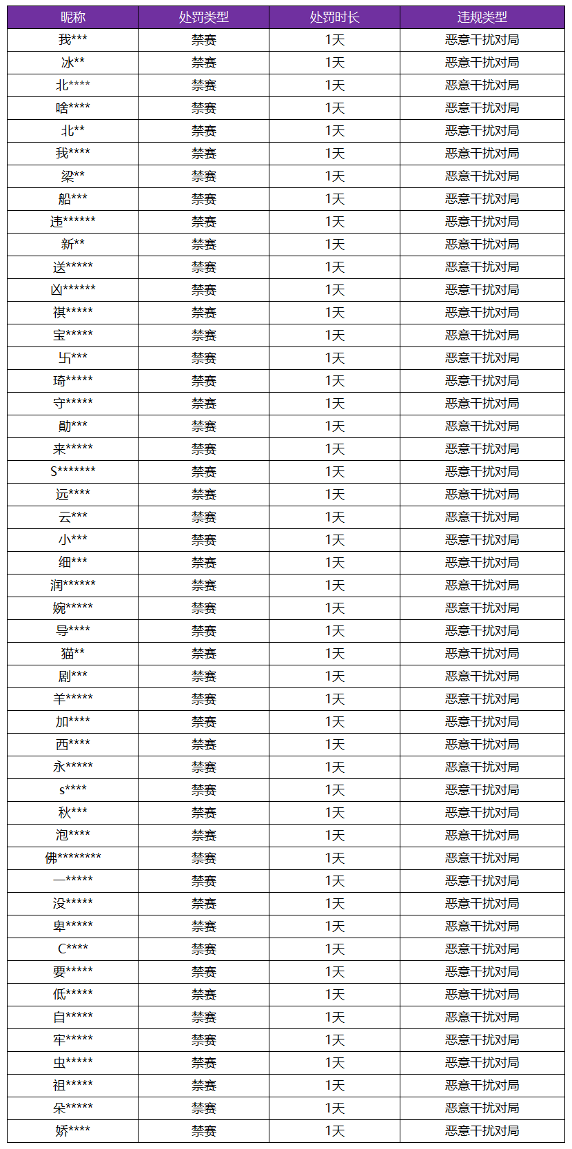 《王者荣耀》3月6日恶意干扰对局专项打击公告-第0张