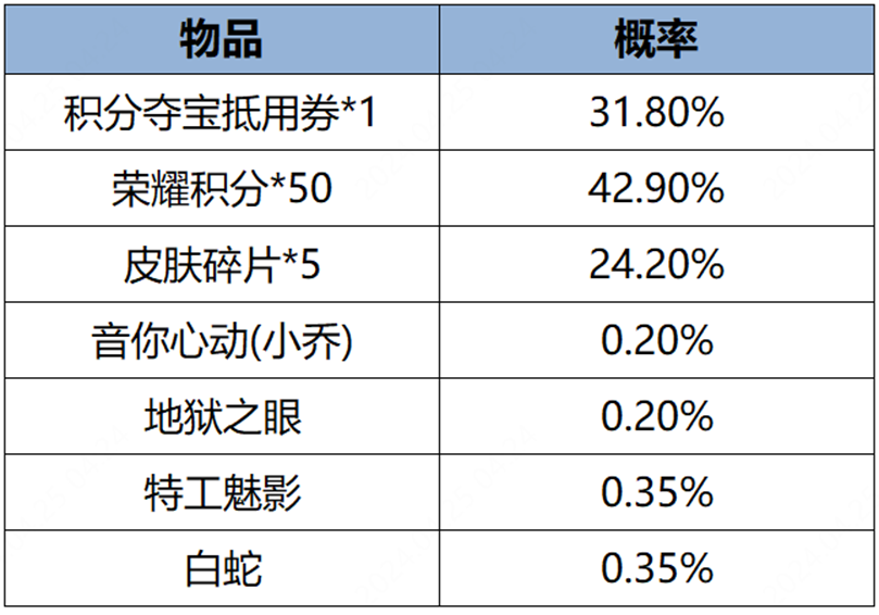 《王者荣耀》3月7日全服不停机更新公告-第7张