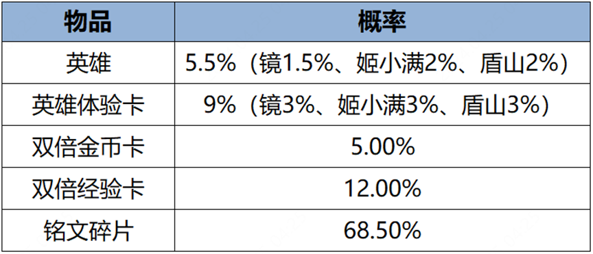 《王者榮耀》女英雄集結！婦女節福利來襲-第8張