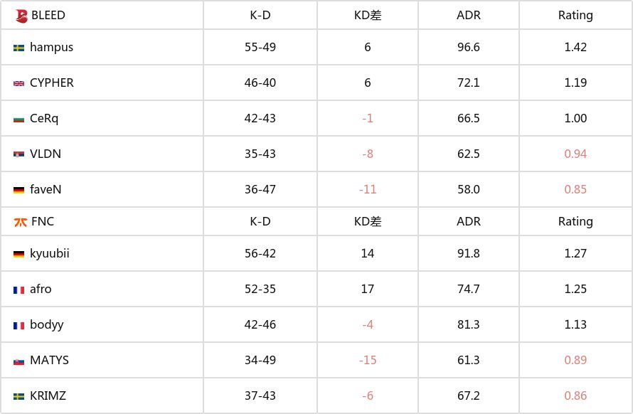 【CS2】fnatic击败BLEED 夺得RES欧洲S1冠军-第6张