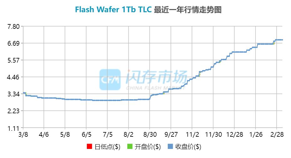 固态硬盘涨价狂潮来袭，华为下场能否破冰？个人消费者何去何从？