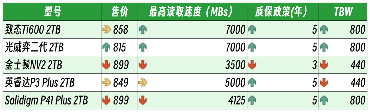 【球盟会】固态硬盘涨价狂潮来袭，华为下场能否破冰？个人消费者何去何从？