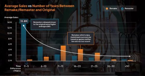 【PC游戏】研究称重制游戏有最佳时间窗口:仅顽皮狗/香草社打破常规-第0张