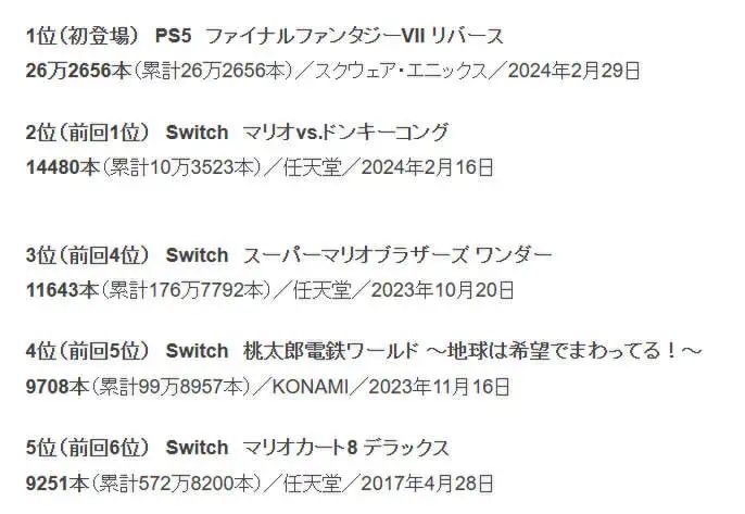 《NBA 2K24》加入3月XGP！《最终幻想7 重生》首周销量不及FF16-第9张