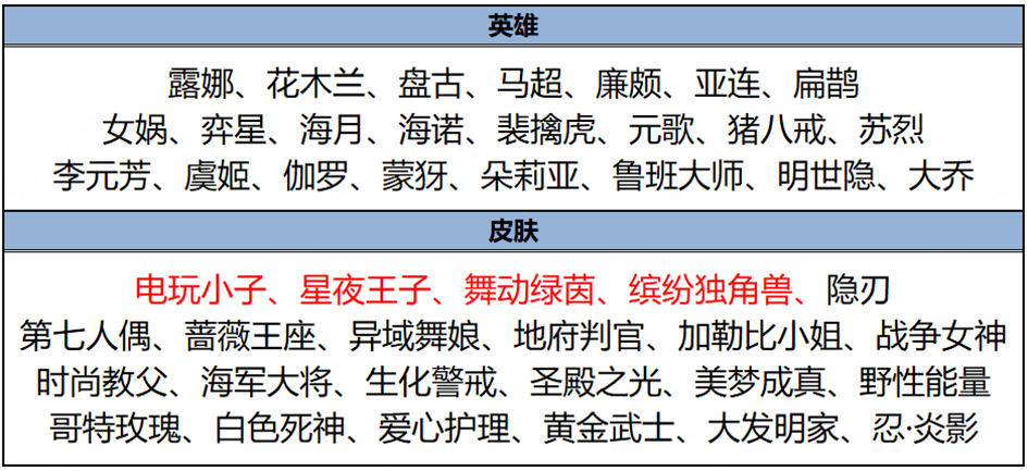 《王者荣耀》全新玩法：机关百炼火热开启！扁鹊6元秒杀皮肤上架！-第18张