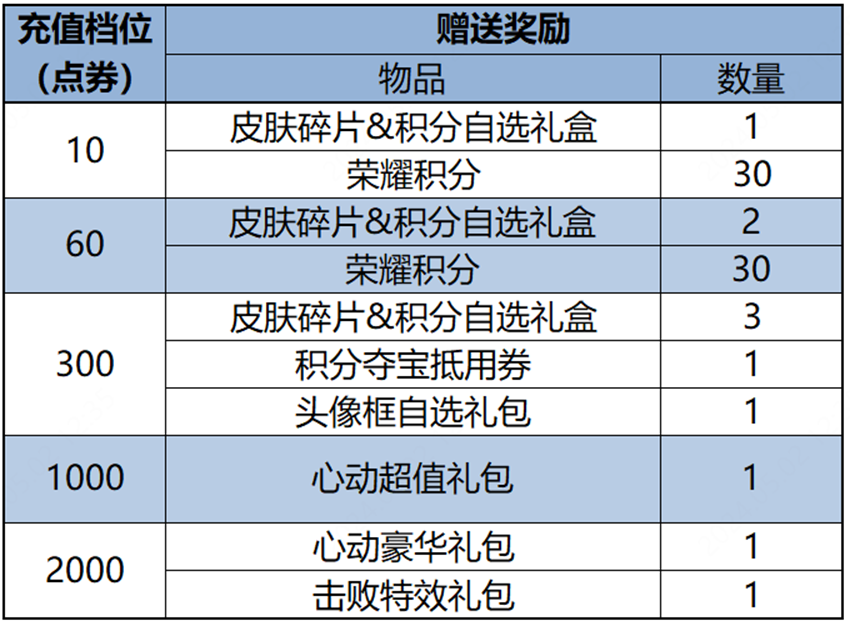 《王者荣耀》全新玩法：机关百炼火热开启！扁鹊6元秒杀皮肤上架！-第15张