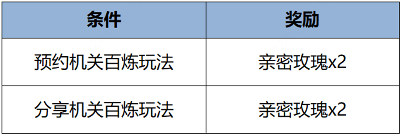 《王者荣耀》全新玩法：机关百炼火热开启！扁鹊6元秒杀皮肤上架！-第7张