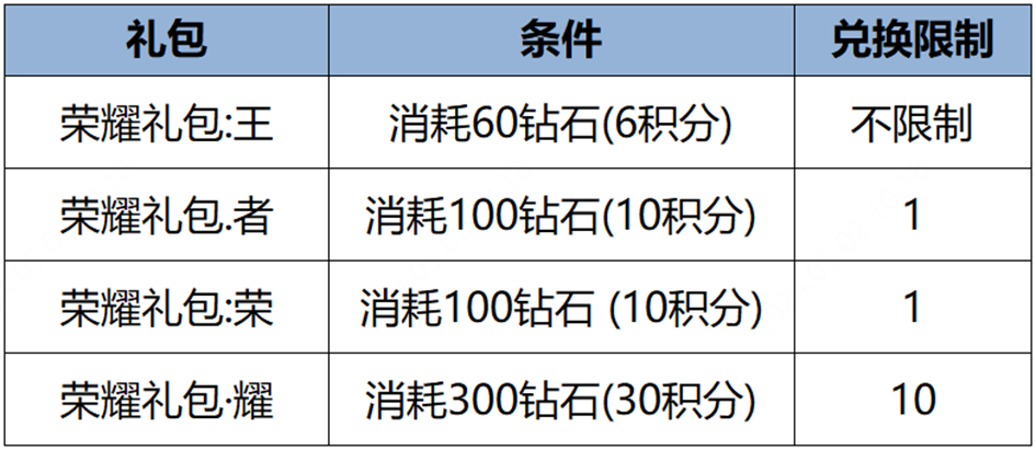 《王者荣耀》全新玩法：机关百炼火热开启！扁鹊6元秒杀皮肤上架！-第13张