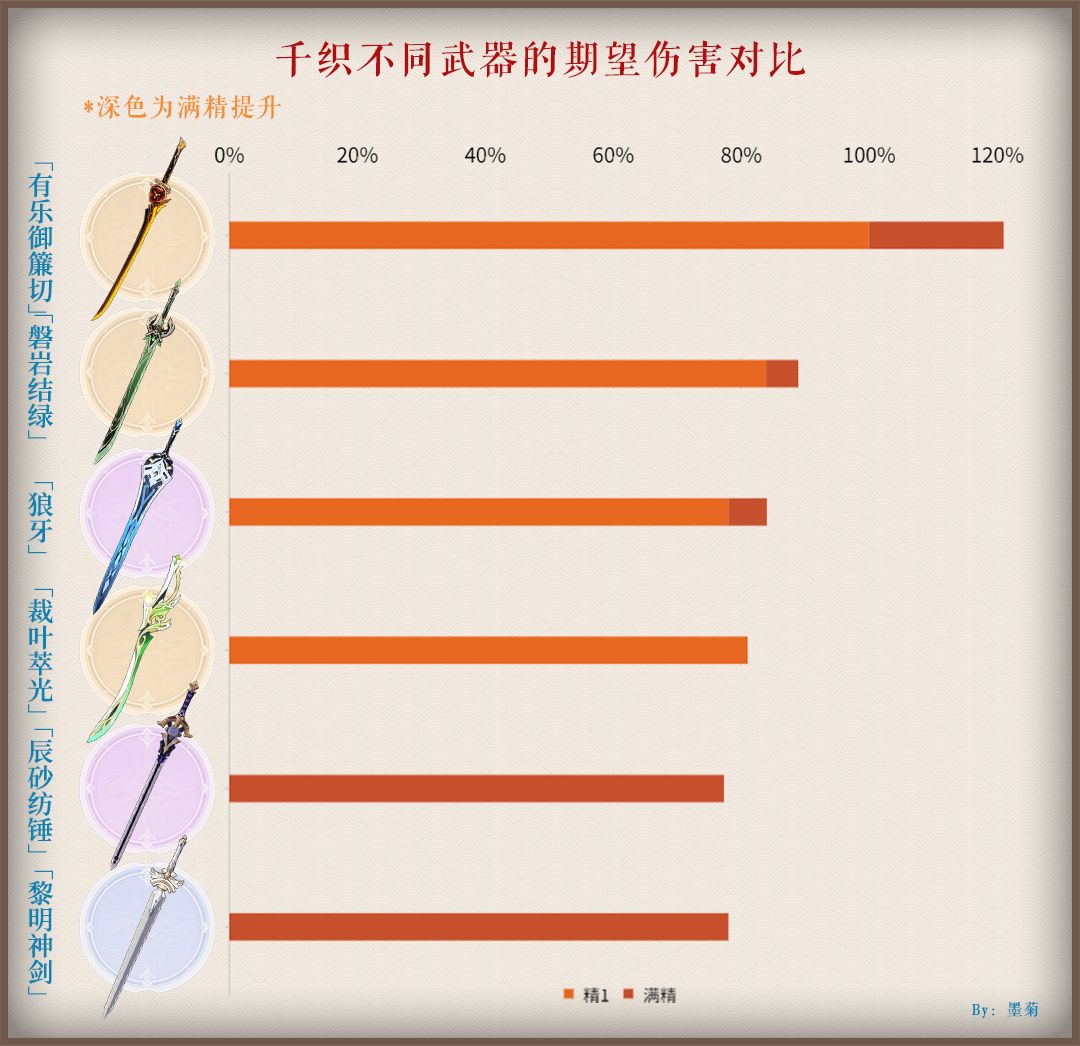 原神丨有乐御簾切、赤角石溃杵，有不少角色可以使用-第4张