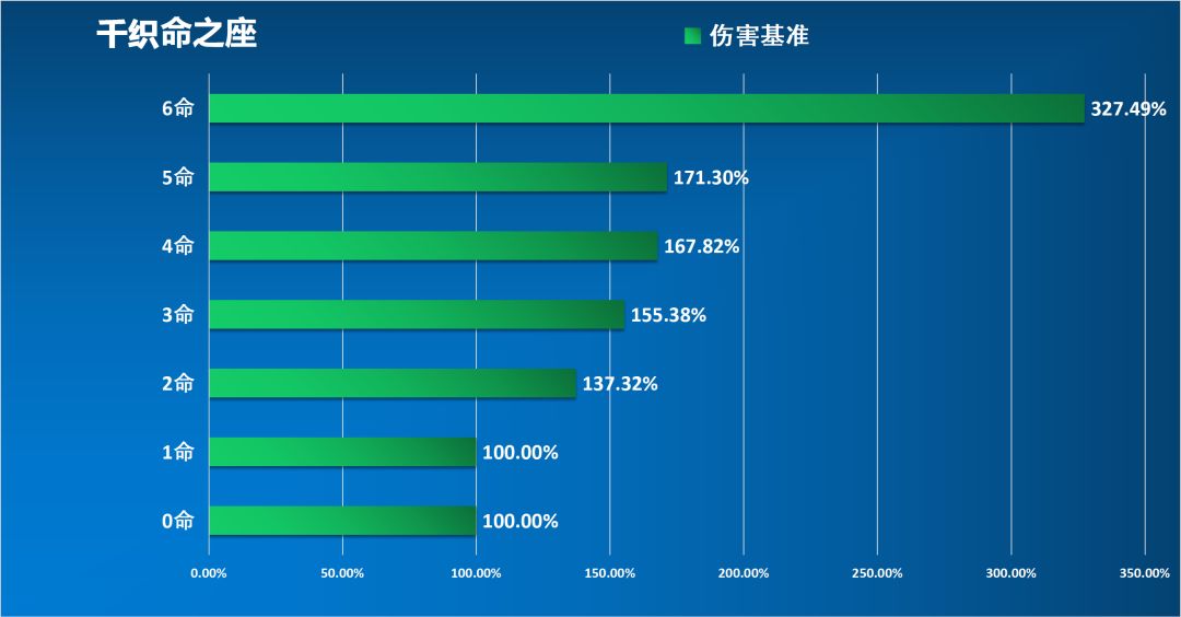 【原神】#角色攻略#继阿贝多老师出场后 迎面向我们走来的是千织-第15张