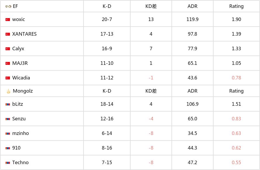 【CS2】PGL哥本哈根Major：EF輕取Monglz取得開門紅-第4張