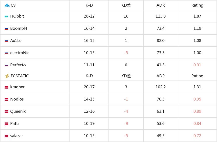 【CS2】PGL哥本哈根Major：C9 13-10战胜ECSTATIC取得首胜-第4张