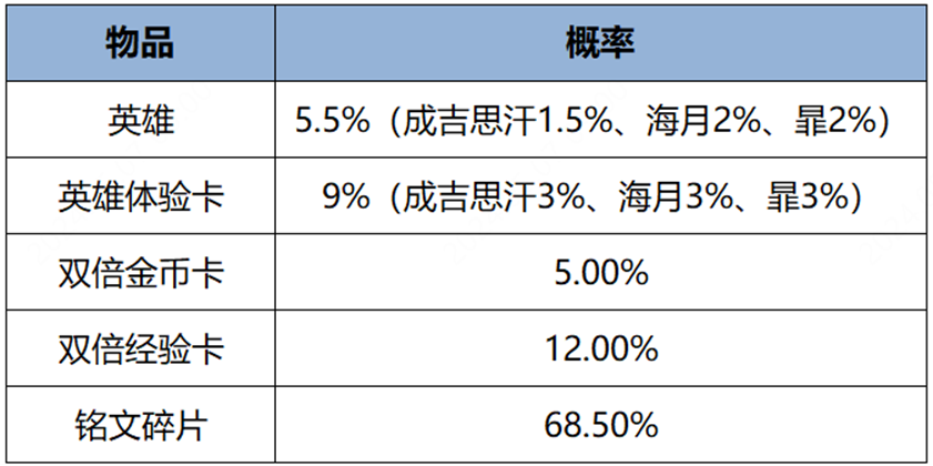 《王者榮耀》3月19日全服不停機更新公告-第30張