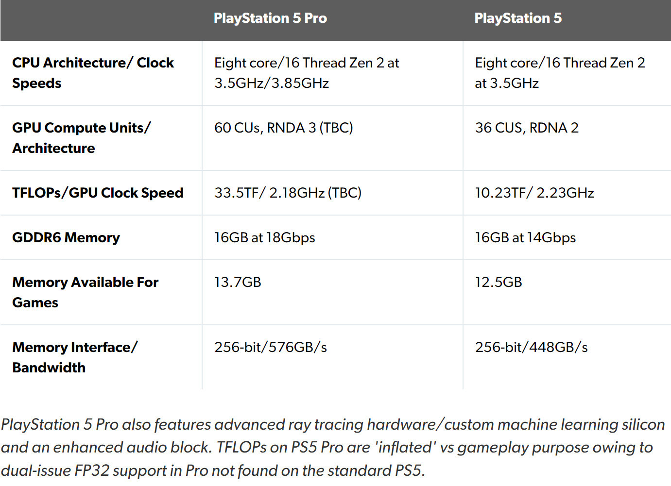 数毛社证实PS5 Pro规格为真 搭载PSSR超分辨率技术