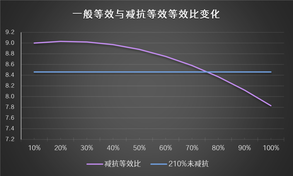 原神機制丨細嗦抗性——專為計算傷害打造的等效與收益論-第37張