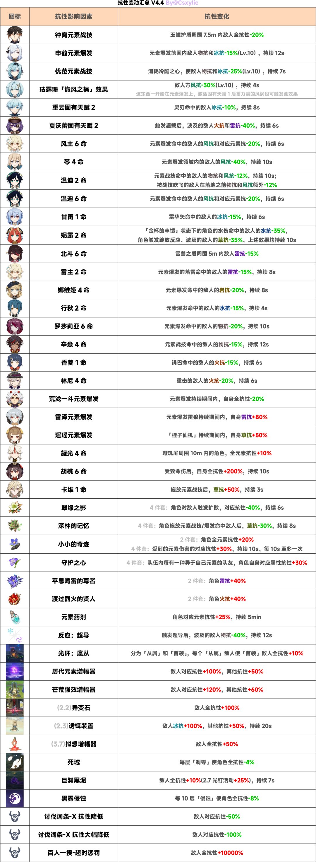 原神机制丨细嗦抗性——专为计算伤害打造的等效与收益论-第6张