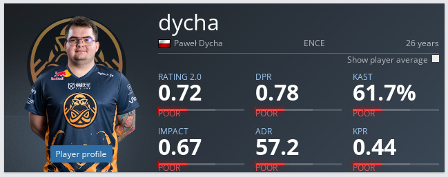 【CS2】dycha打出職業生涯線下賽事最差數據——0.72 rating-第1張