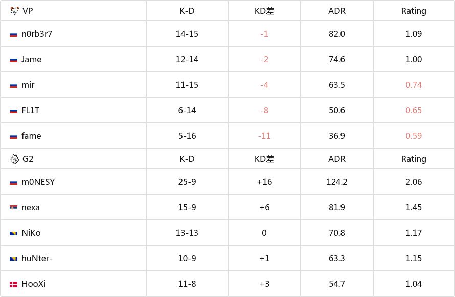 【CS2】熱門PGL哥本哈根Major：天時地利！G2讓一追二VP進入八強-第11張