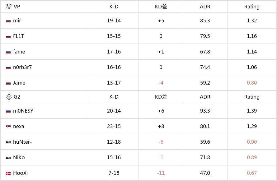 【CS2】熱門PGL哥本哈根Major：天時地利！G2讓一追二VP進入八強-第8張