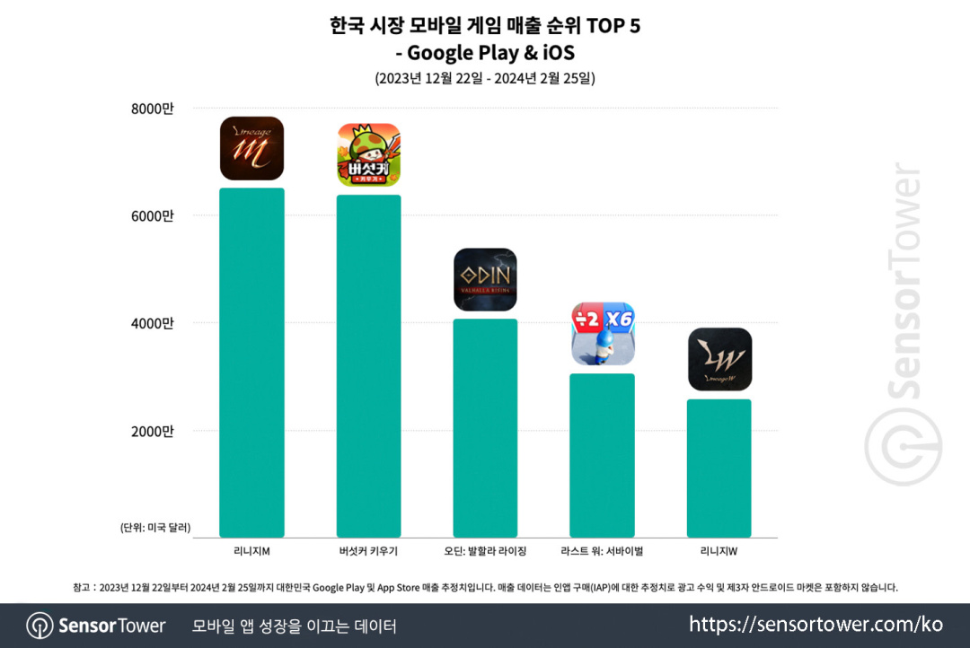 【手机游戏】四个月创收上亿美元，4399靠小游戏迈入出海2.0阶段-第3张