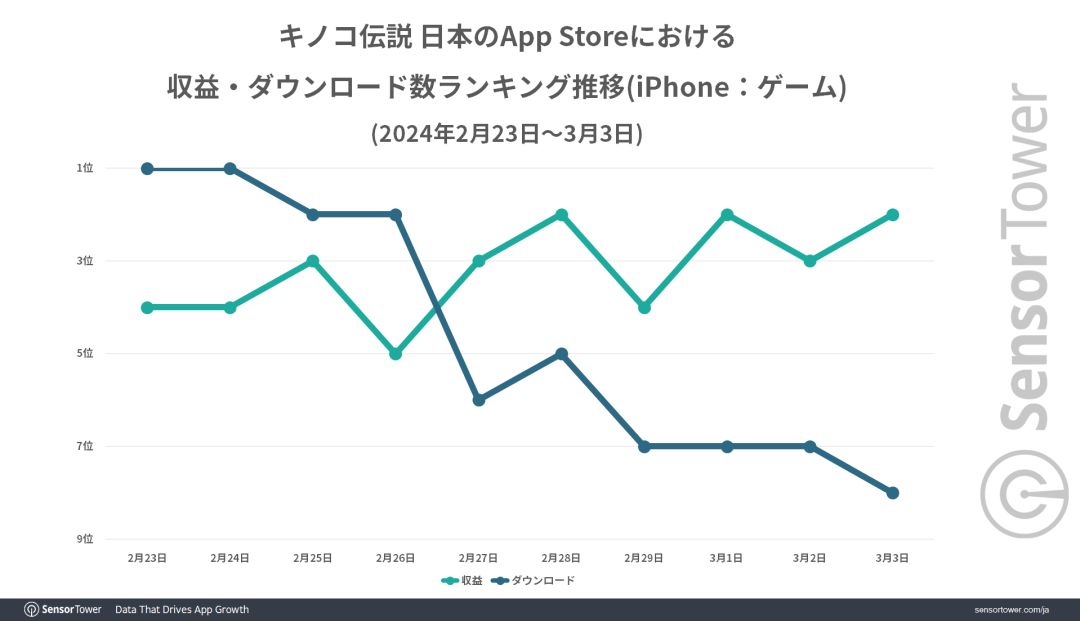 【手机游戏】四个月创收上亿美元，4399靠小游戏迈入出海2.0阶段-第1张