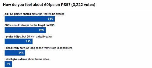 是否關心PS5遊戲能達60幀？超6成玩家投票表示在意-第1張
