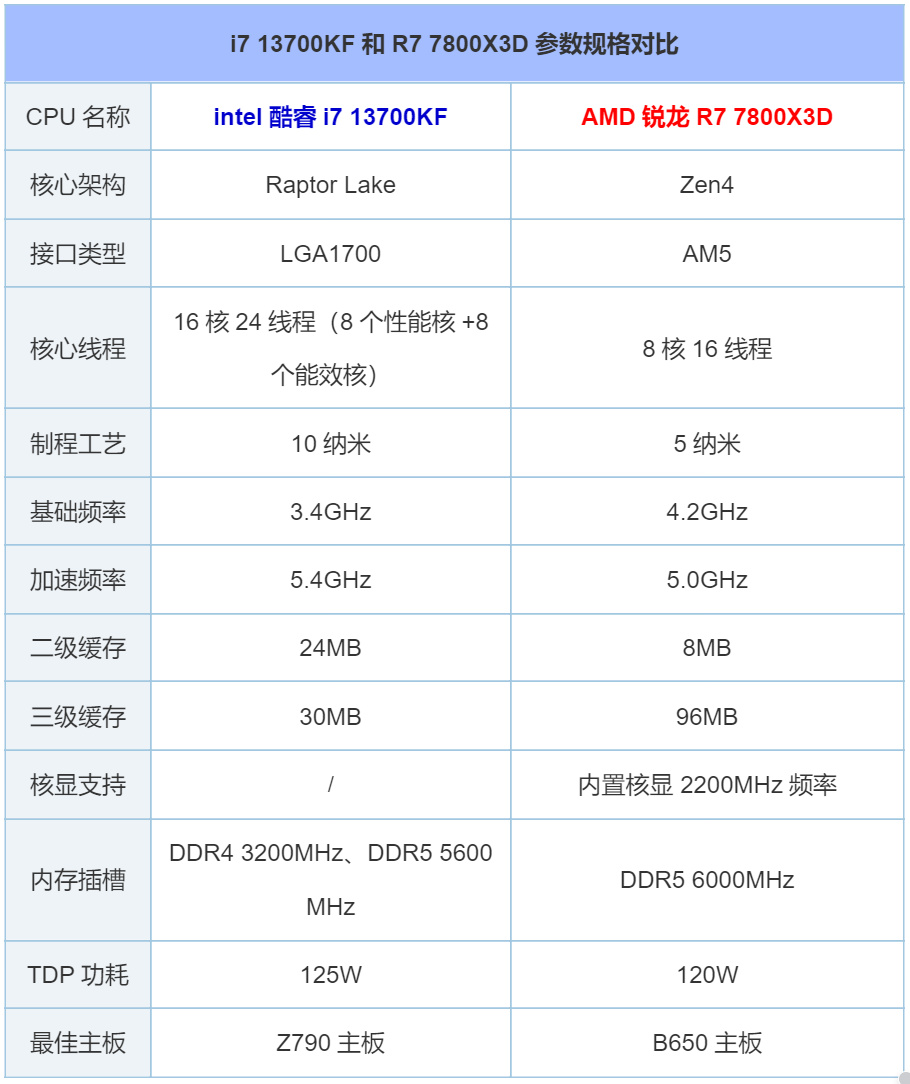 R7 7800X3D和i7 13700KF哪个强，怎么选丨Intel 13700KF性能评测