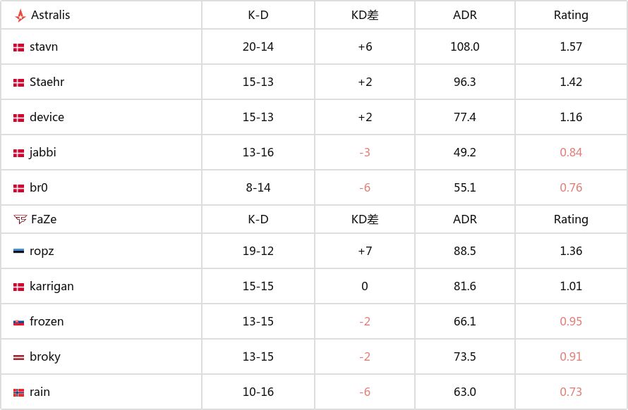 【CS2】IEM成都2024：強勢出擊！Astralis 2-0擊敗FaZe進入勝決-第4張