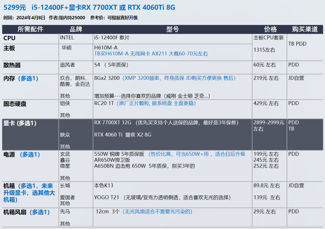 24年4月 显卡又双叒叕涨价了 装机配置推荐 共30套
