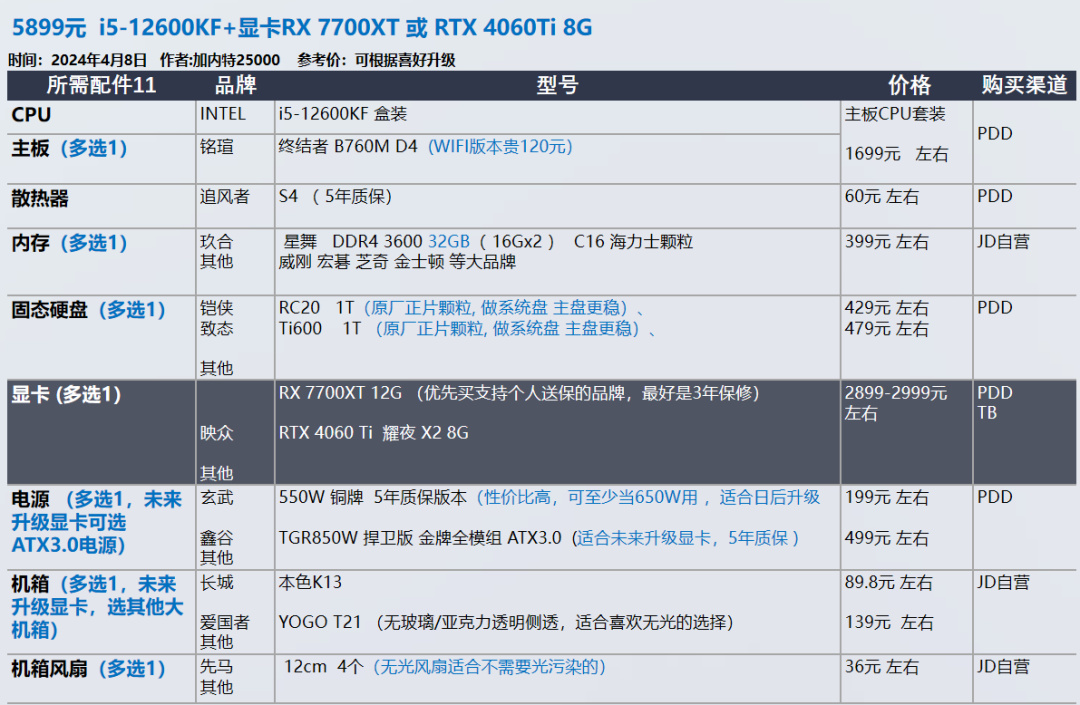 24年4月 显卡又双叒叕涨价了 装机配置推荐 共30套