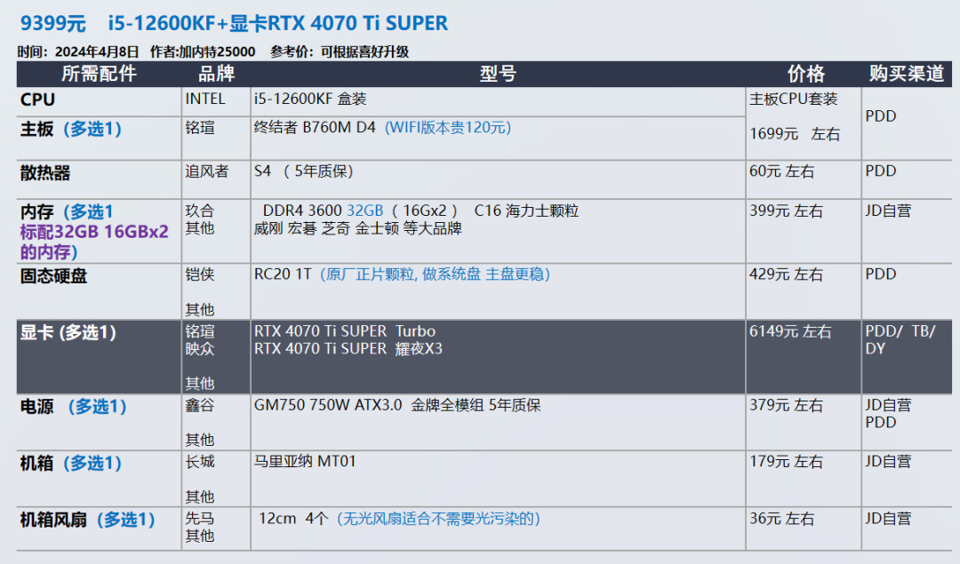 24年4月 显卡又双叒叕涨价了 装机配置推荐 共30套