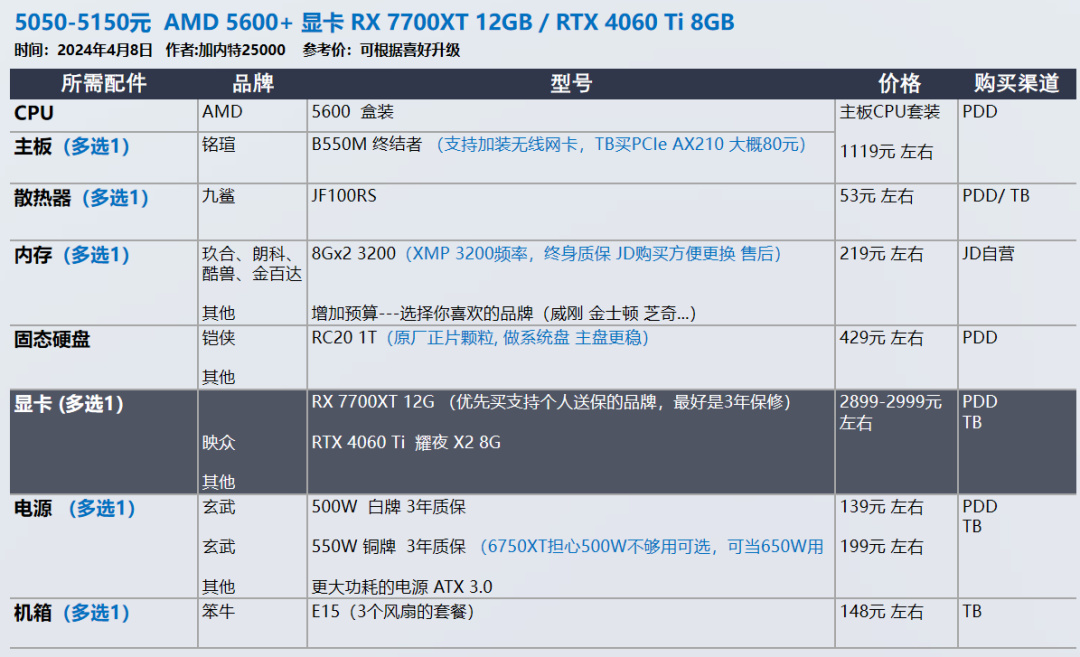 24年4月 显卡又双叒叕涨价了 装机配置推荐 共30套
