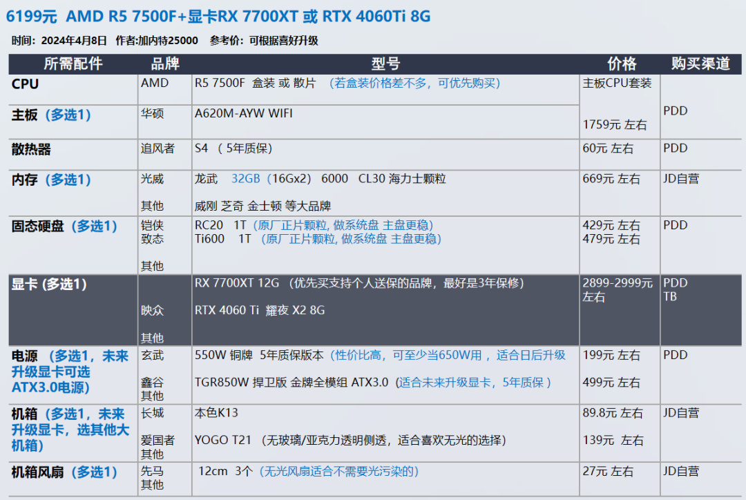 24年4月 显卡又双叒叕涨价了 装机配置推荐 共30套