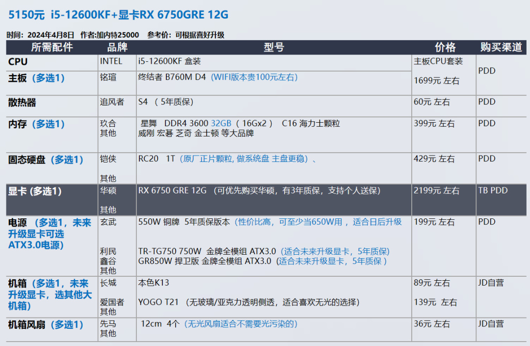 24年4月 显卡又双叒叕涨价了 装机配置推荐 共30套
