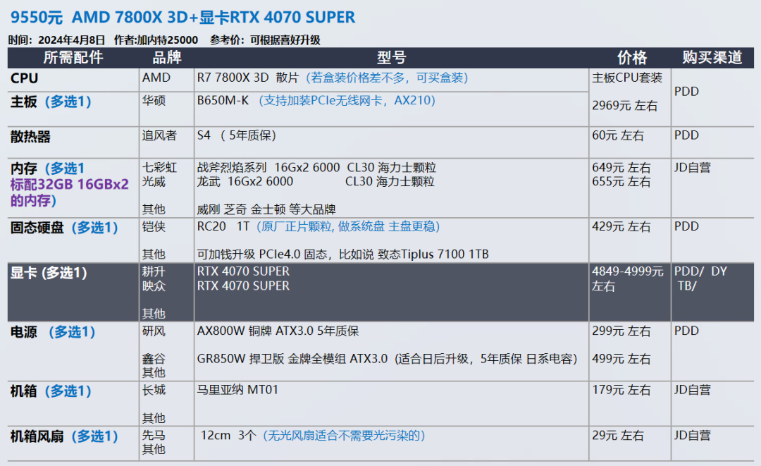 24年4月 显卡又双叒叕涨价了 装机配置推荐 共30套