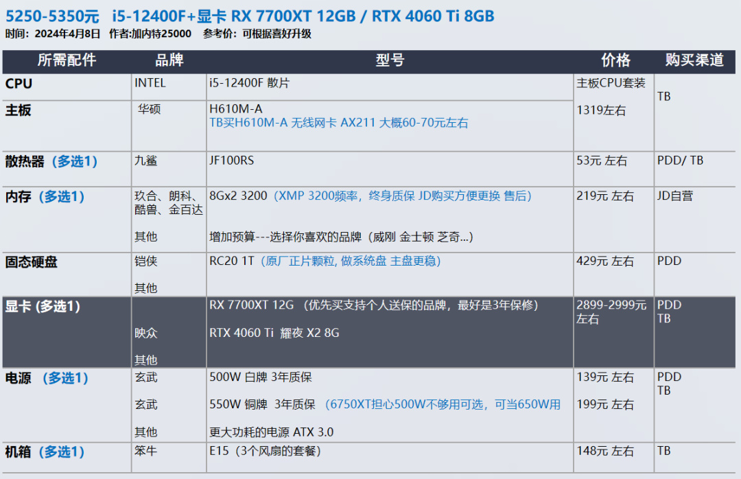 24年4月 显卡又双叒叕涨价了 装机配置推荐 共30套