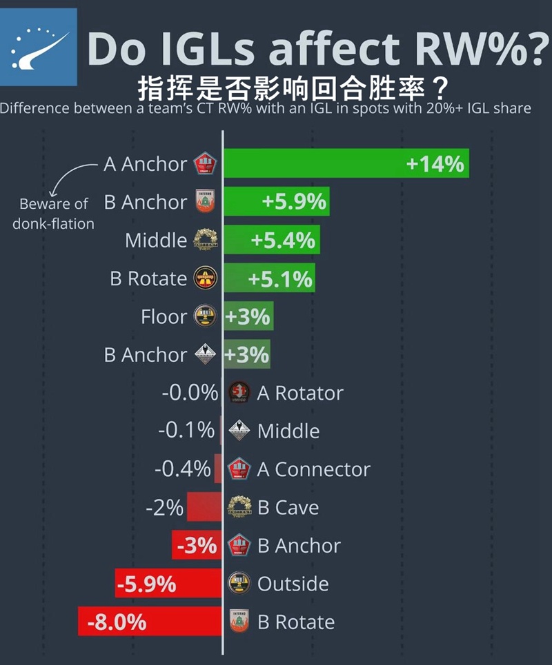 【CS2】HLTV出品：何以指挥承担“辅助转点”渐行其道-第6张