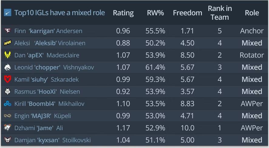 【CS2】HLTV出品：何以指挥承担“辅助转点”渐行其道-第8张