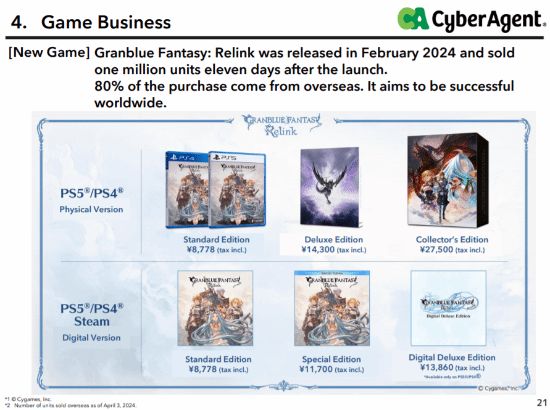 《碧蓝幻想Relink》11天卖出100万份！日本只占20%