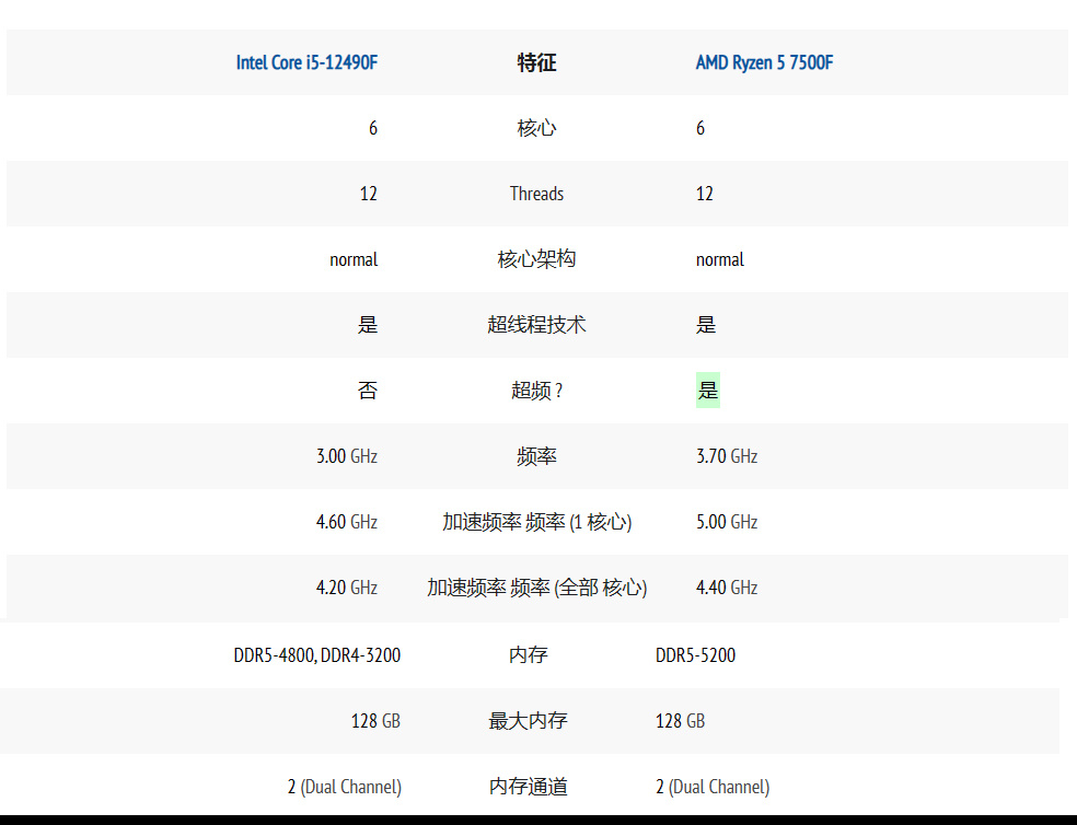 该省省，该花花，选择I5-12490F，多出的钱去潇洒！