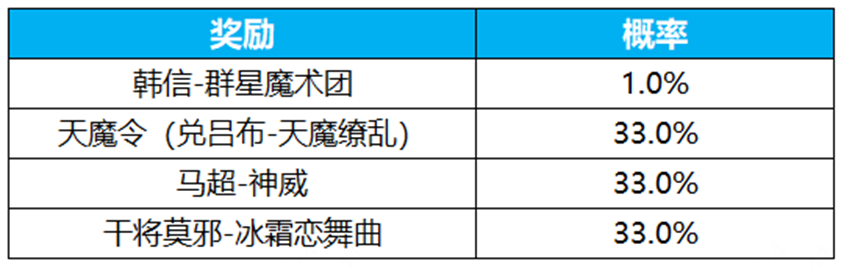 《王者荣耀》【群星祈愿-抽韩信无双新皮肤】五五特别版活动开启公告及FAQ-第1张